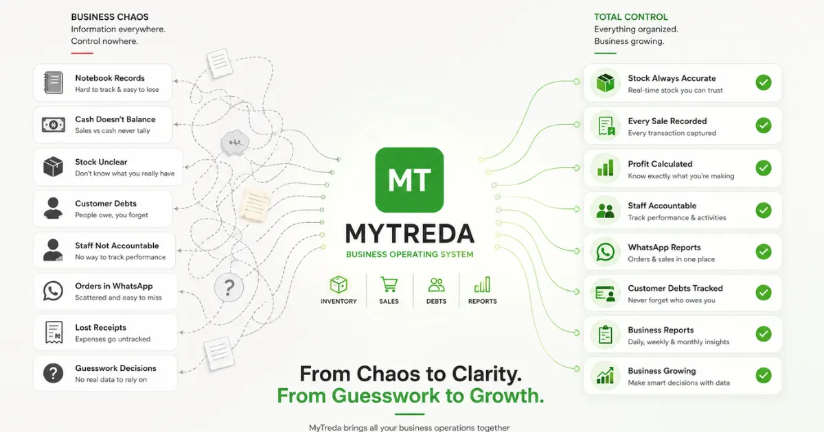 MyTreda — from business chaos to clarity. Scattered notebook records, unbalanced cash, and forgotten debts on one side; accurate stock, recorded sales, tracked debts, and reports on the other.
